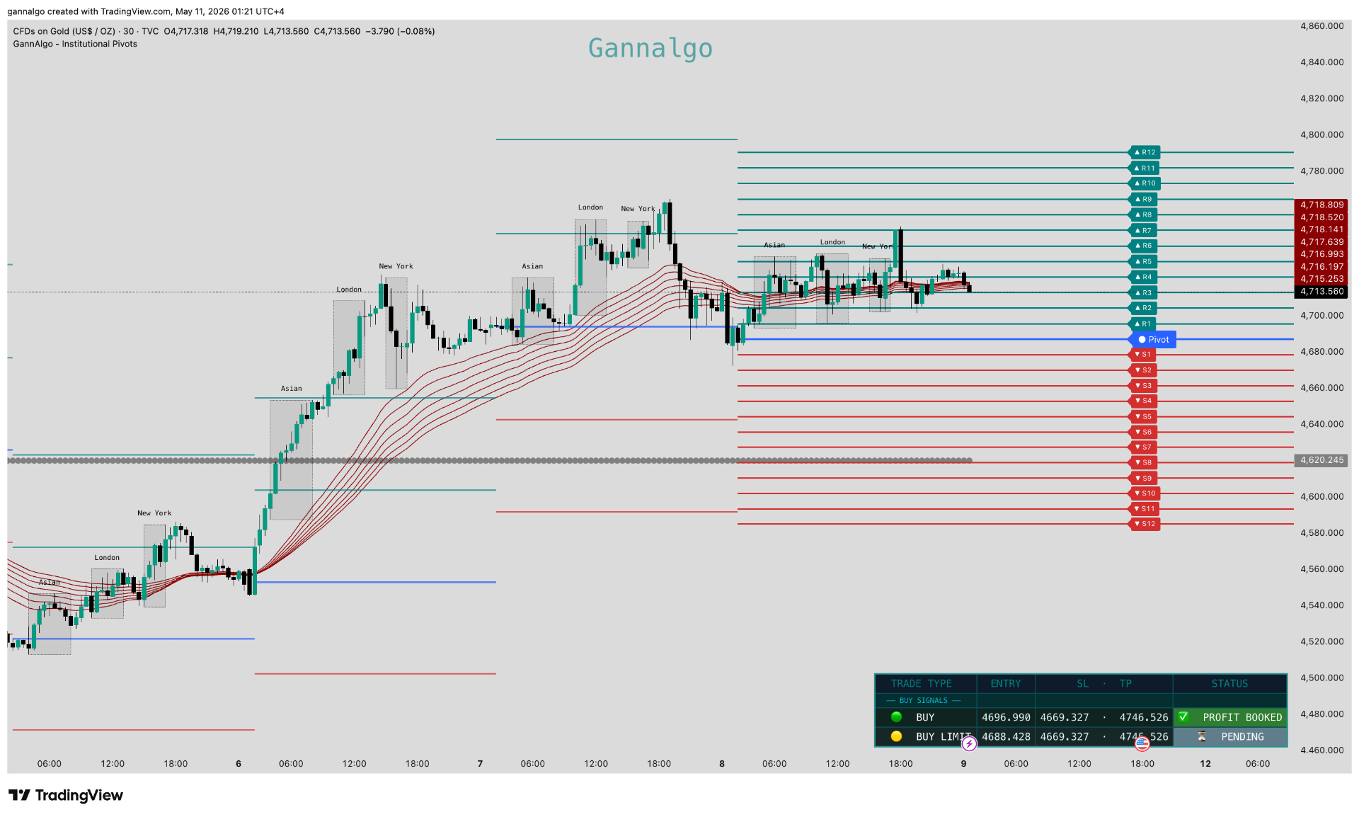 GannAlgo Vortex Core Engine on TradingView XAUUSD chart